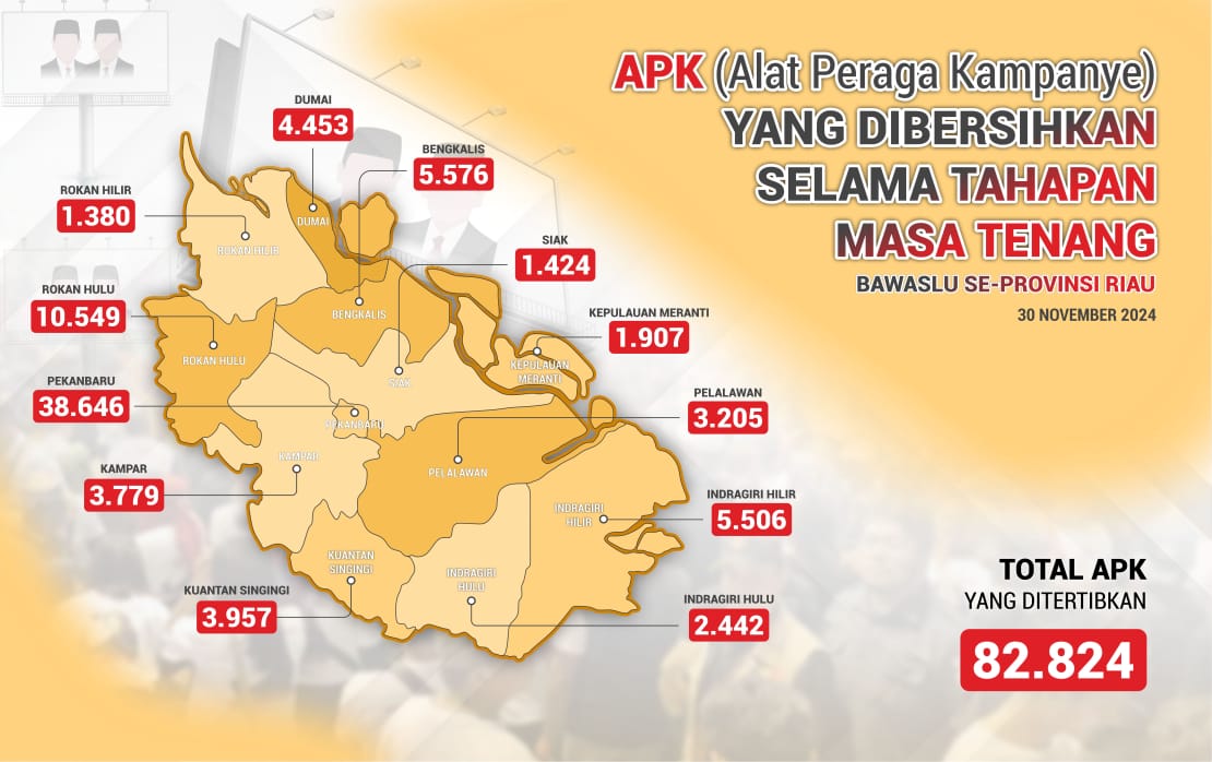 82.824 APK se-Provinsi Riau Telah Ditertibkan Bawaslu 